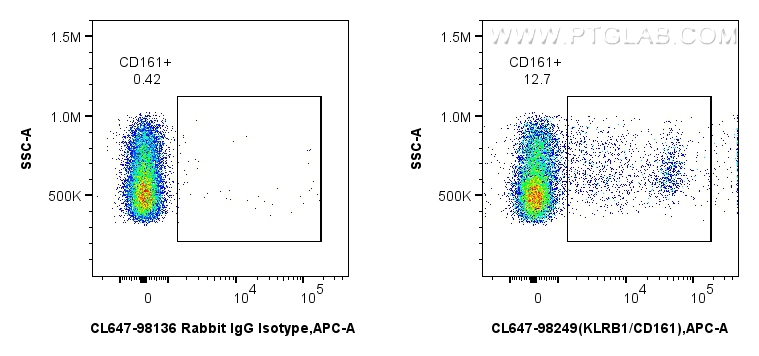 FC experiment of rat splenocytes using CL647-98249 FC experiment of rat splenocytes using CL647-98249