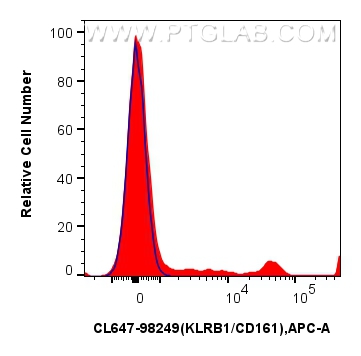 FC experiment of rat splenocytes using CL647-98249 FC experiment of rat splenocytes using CL647-98249