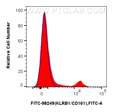 FC experiment of rat splenocytes using FITC-98249 FC experiment of rat splenocytes using FITC-98249