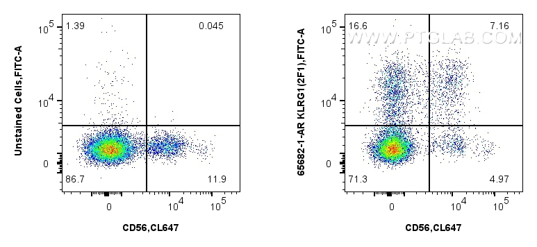 FC experiment of human PBMCs using 65682-1-AR FC experiment of human PBMCs using 65682-1-AR