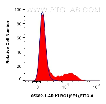 FC experiment of human PBMCs using 65682-1-AR FC experiment of human PBMCs using 65682-1-AR
