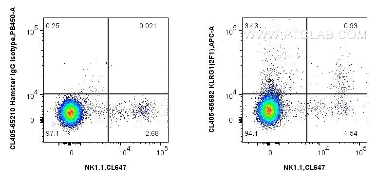 FC experiment of mouse splenocytes using CL405-65682 FC experiment of mouse splenocytes using CL405-65682