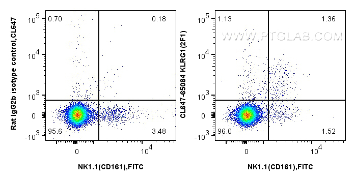 FC experiment of mouse splenocytes using CL647-65084