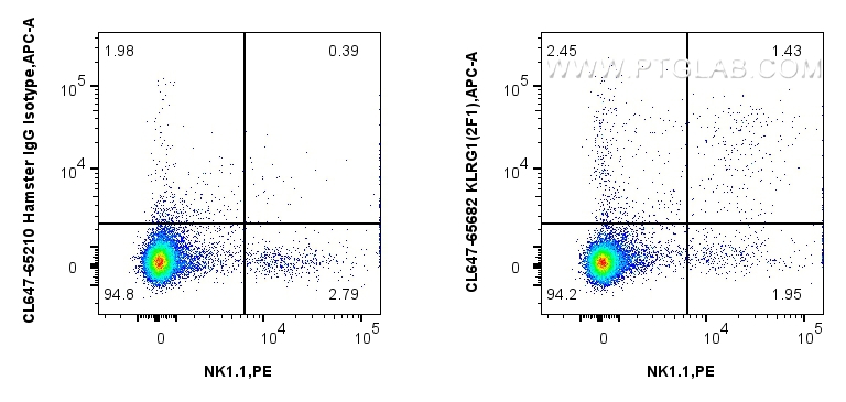 FC experiment of mouse splenocytes using CL647-65682 FC experiment of mouse splenocytes using CL647-65682