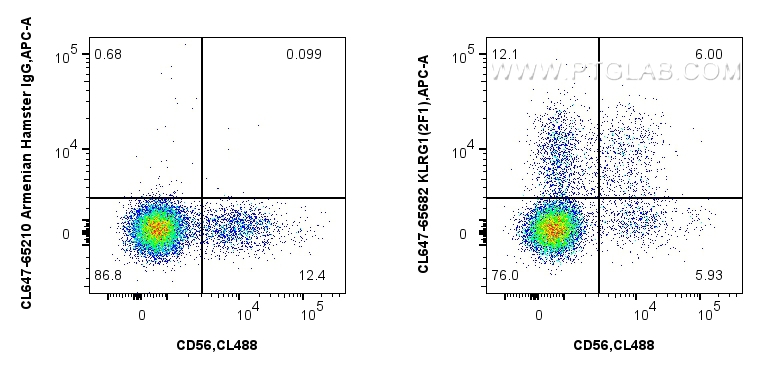 FC experiment of human PBMCs using CL647-65682 FC experiment of human PBMCs using CL647-65682