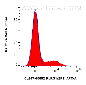FC experiment of human PBMCs using CL647-65682 FC experiment of human PBMCs using CL647-65682