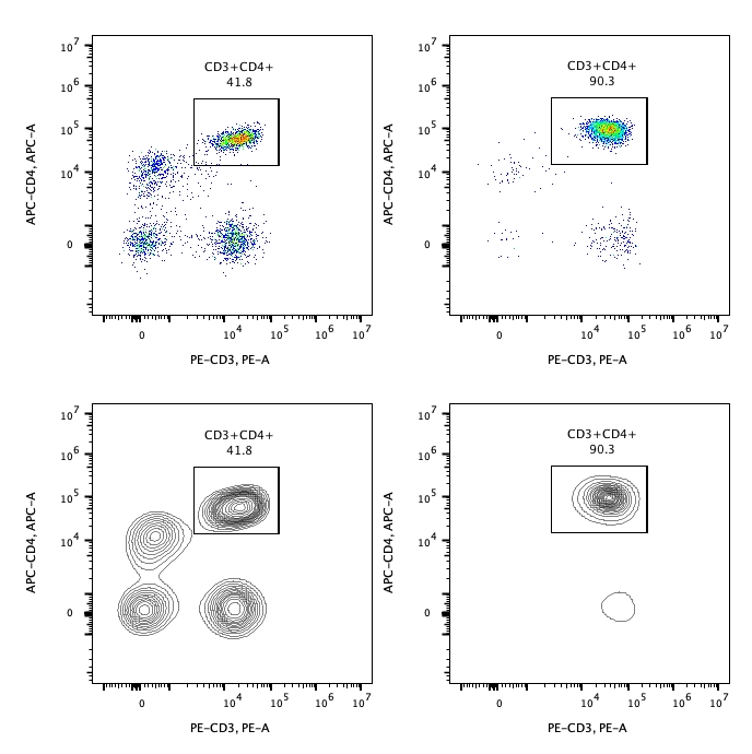 Following cell separation (enrichment), cell suspension was stained with FITC-CD45(F10-89-4), PE-CD3(UCHT1) and APC-CD4(OKT4) antibodies. All CD45+ cells are gated in the analysis. Left panel: CD3+CD4+ cells before selection. Right panel: CD3+CD4+ cells after selection. Human CD4 selection kit is tested using PBMC from three donors.