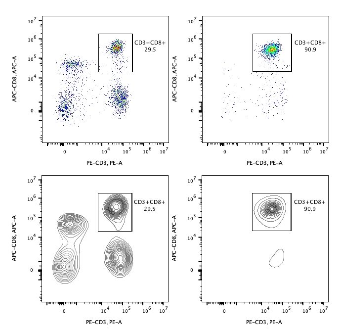 Following cell separation, cell suspension was stained with FITC-CD45(F10-89-4), PE-CD3(UCHT1) and APC-CD8(OKT8) antibodies. All CD45+ cells are gated in the analysis. Left panel: CD3+CD8+ cells before selection. Right panel: CD3+CD8+ cells after selection. Human CD4 selection kit is tested using PBMC from three donors.