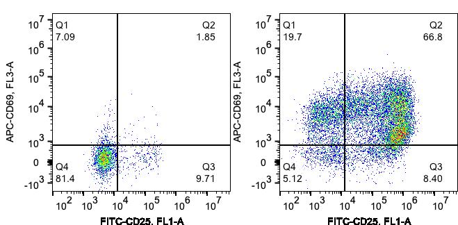 2.5x10^6 human PBMCs in 0.5mL cell culture media are activated by Human CD3/CD28 T Cell Activation Beads Kit for 3 days at a 1:1 bead to cell ratio. Unstimulated cells (left panel) and stimulated cells (right panel) are stained with fluorescence flow antibodies APC-CD69 and FITC-CD25. Total viable lymphocytes are gated. The activation effect of the Human CD3/CD28 T Cell Activation Beads Kit was tested on human PBMCs from three different donors.