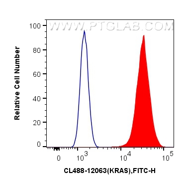 FC experiment of HeLa using CL488-12063