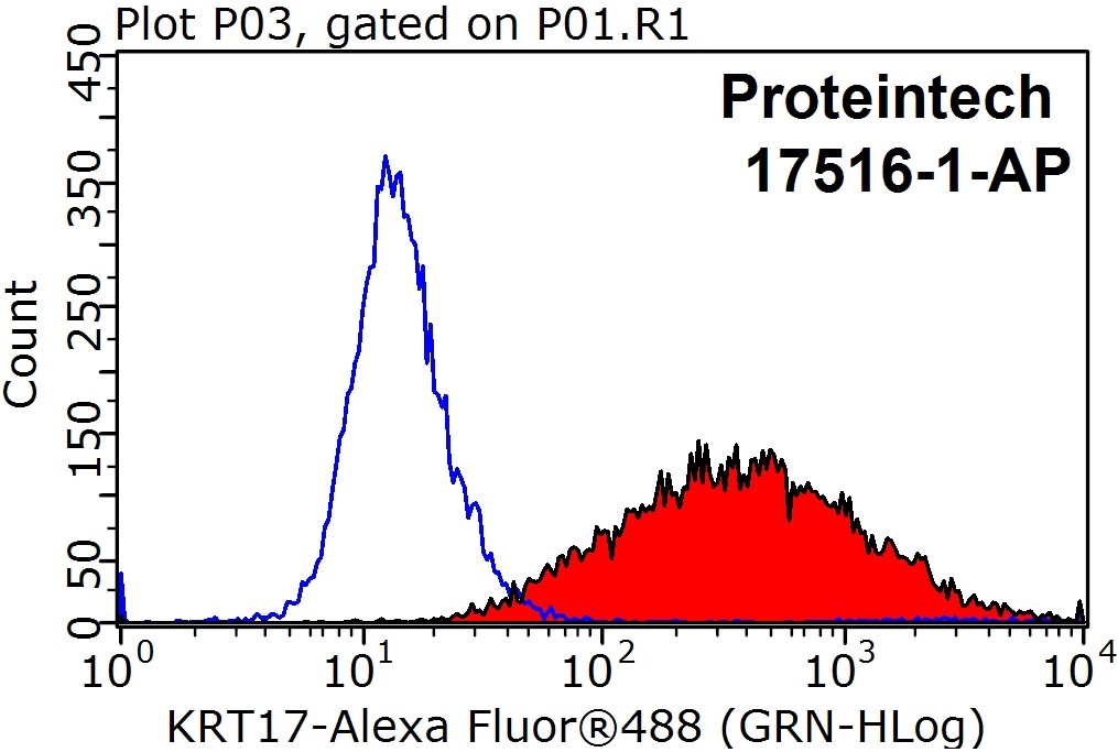 FC experiment of HeLa using 17516-1-AP