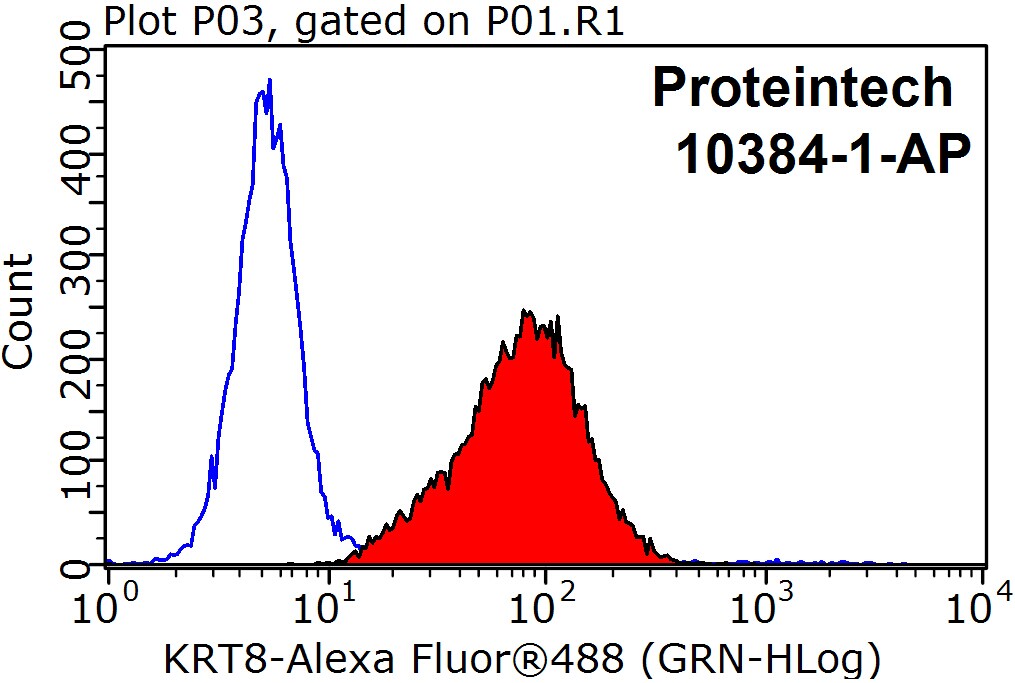 FC experiment of HepG2 using 10384-1-AP