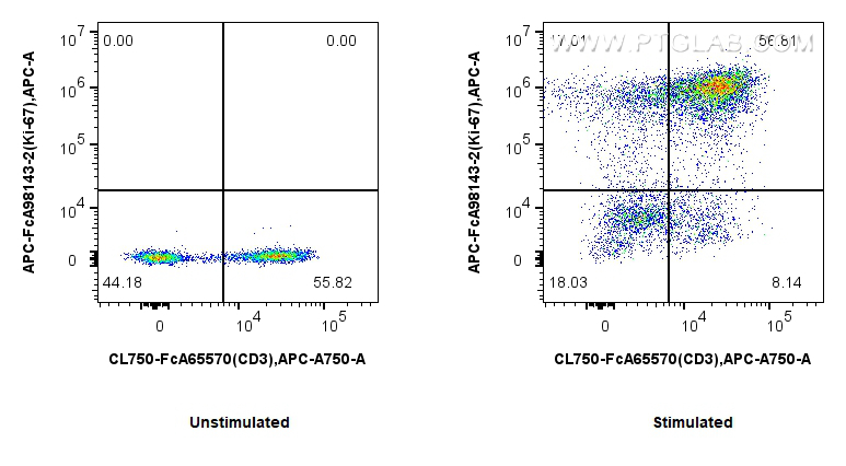 FC experiment of human PBMCs using APC-FcA98143-2