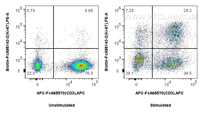 FC experiment of human PBMCs using Biotin-FcA98143-2 FC experiment of human PBMCs using Biotin-FcA98143-2
