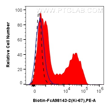 FC experiment of human PBMCs using Biotin-FcA98143-2 FC experiment of human PBMCs using Biotin-FcA98143-2