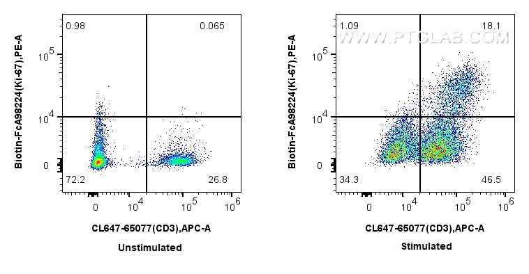 FC experiment of mouse splenocytes using Biotin-FcA98224