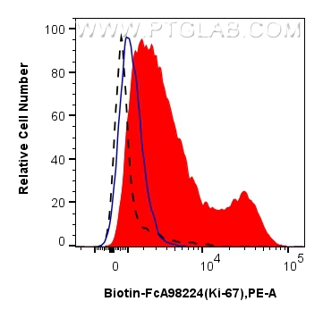 FC experiment of mouse splenocytes using Biotin-FcA98224
