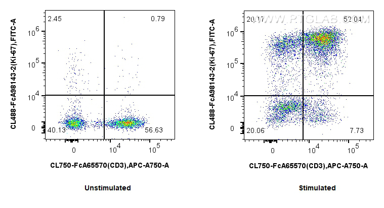 FC experiment of human PBMCs using CL488-FcA98143-2