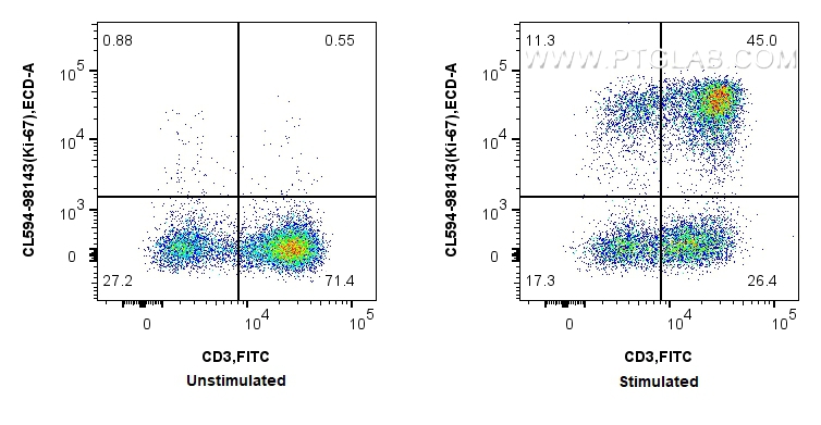 FC experiment of human PBMCs using CL594-98143