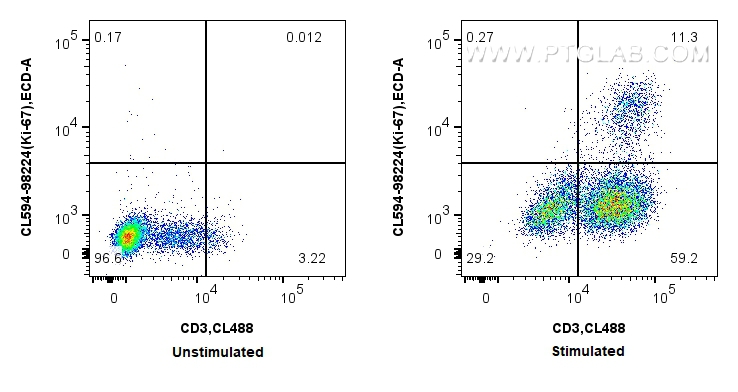 FC experiment of C57BL/6 mouse splenocytes using CL594-98224