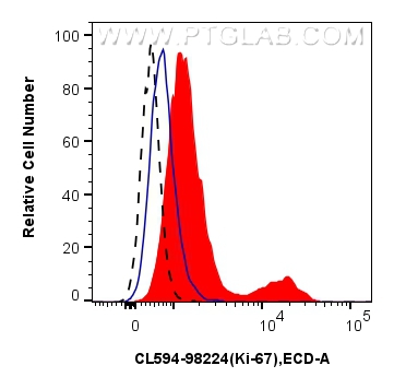 FC experiment of C57BL/6 mouse splenocytes using CL594-98224