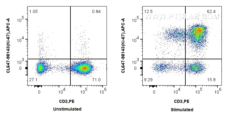 FC experiment of human PBMCs using CL647-98143