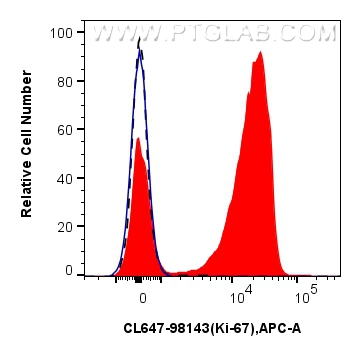 FC experiment of human PBMCs using CL647-98143