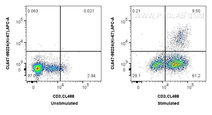 FC experiment of C57BL/6 mouse splenocytes using CL647-98224