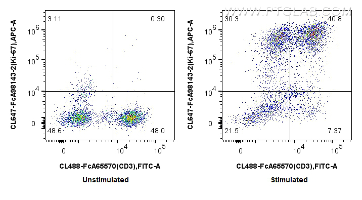FC experiment of human PBMCs using CL647-FcA98143-2 FC experiment of human PBMCs using CL647-FcA98143-2