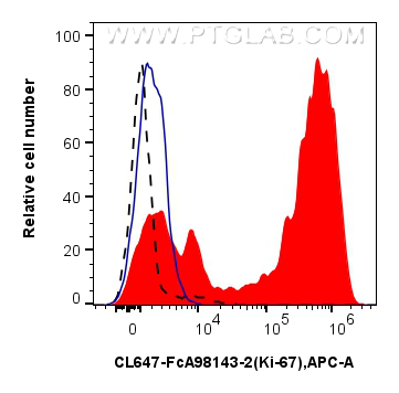 FC experiment of human PBMCs using CL647-FcA98143-2 FC experiment of human PBMCs using CL647-FcA98143-2