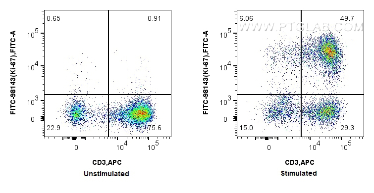 FC experiment of human PBMCs using FITC-98143