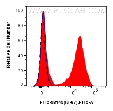 FC experiment of human PBMCs using FITC-98143