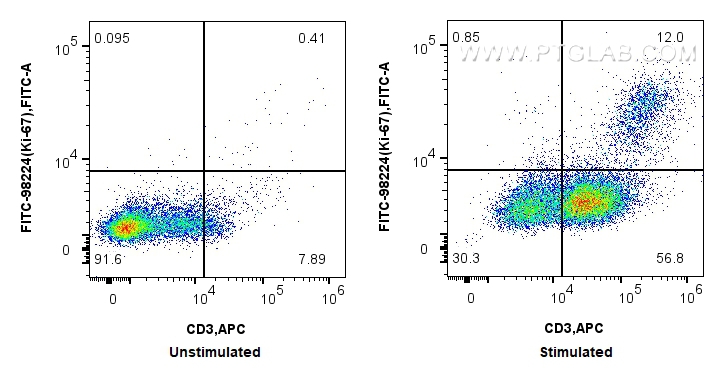 FC experiment of C57BL/6 mouse splenocytes using FITC-98224