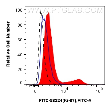 FC experiment of C57BL/6 mouse splenocytes using FITC-98224
