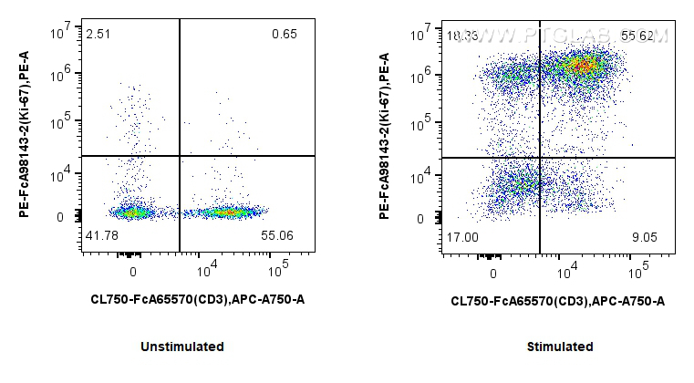 FC experiment of human PBMCs using PE-FcA98143-2
