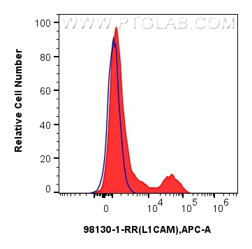 FC experiment of SK-N-SH using 98130-1-RR (same clone as 98130-1-PBS)