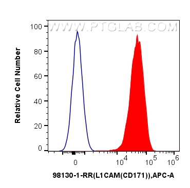 FC experiment of SH-SY5Y using 98130-1-RR