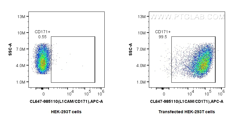 FC experiment of Transfected HEK-293T using CL647-98510 FC experiment of Transfected HEK-293T using CL647-98510