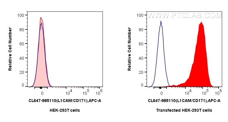 FC experiment of Transfected HEK-293T using CL647-98510 FC experiment of Transfected HEK-293T using CL647-98510