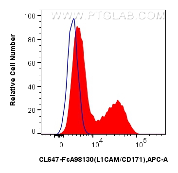 FC experiment of SK-N-SH using CL647-FcA98130 FC experiment of SK-N-SH using CL647-FcA98130