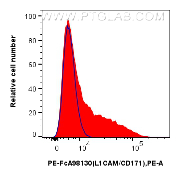 FC experiment of SK-N-SH using PE-FcA98130 FC experiment of SK-N-SH using PE-FcA98130