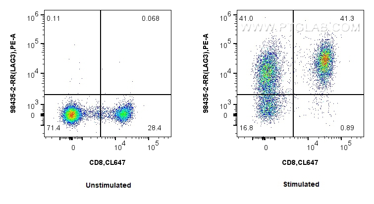 FC experiment of human PBMCs using 98435-2-RR