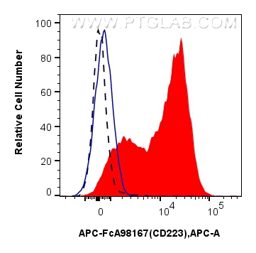 FC experiment of mouse splenocytes using APC-FcA98167