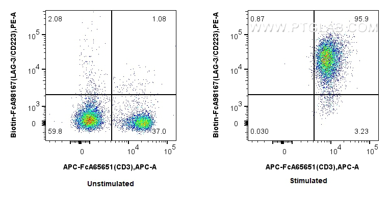 FC experiment of mouse splenocytes using Biotin-FcA98167