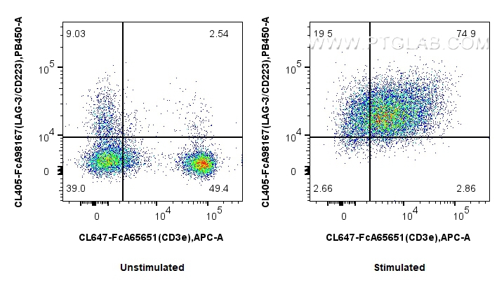 FC experiment of mouse splenocytes using CL405-FcA98167 FC experiment of mouse splenocytes using CL405-FcA98167