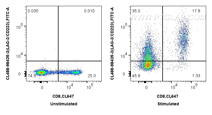 FC experiment of human PBMCs using CL488-98435-3 FC experiment of human PBMCs using CL488-98435-3