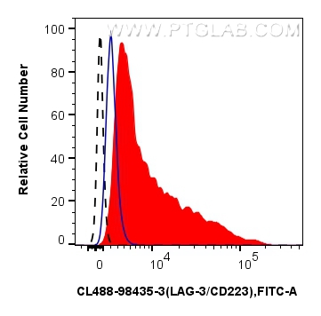 FC experiment of human PBMCs using CL488-98435-3 FC experiment of human PBMCs using CL488-98435-3