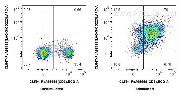 FC experiment of mouse splenocytes using CL647-FcA98167 FC experiment of mouse splenocytes using CL647-FcA98167