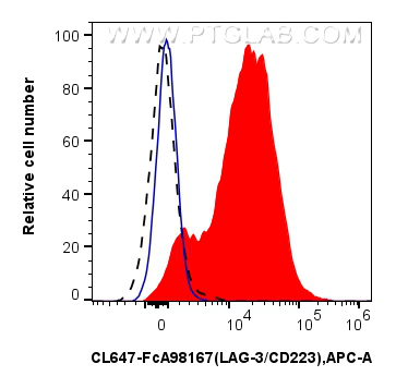 FC experiment of mouse splenocytes using CL647-FcA98167 FC experiment of mouse splenocytes using CL647-FcA98167