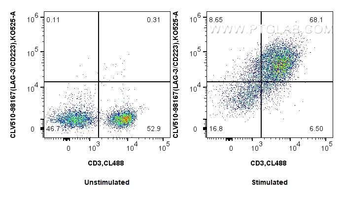 FC experiment of mouse splenocytes using CLV510-98167